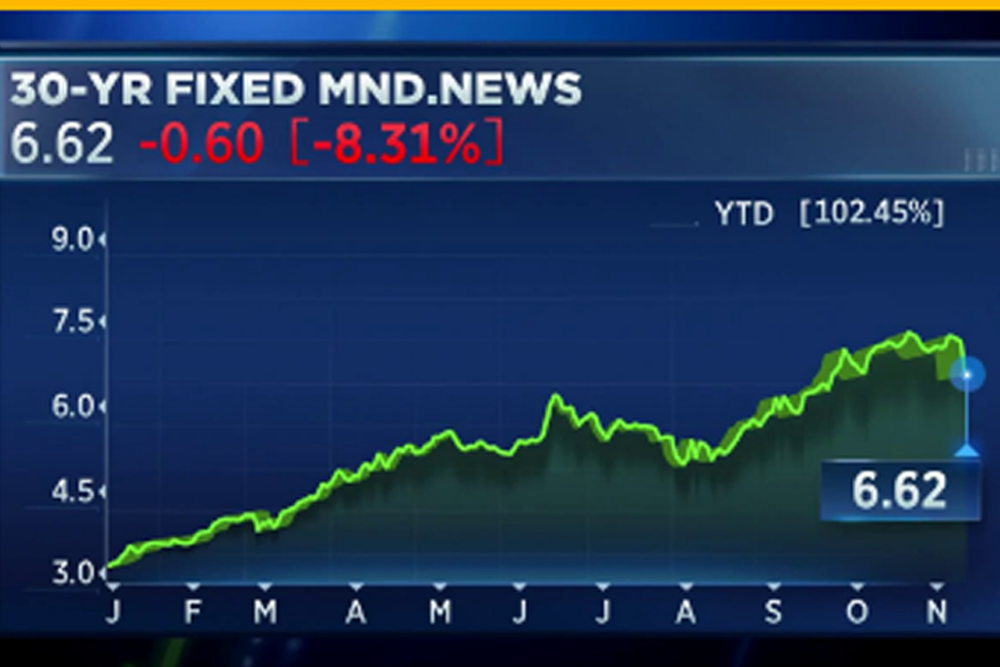 You are currently viewing Mortgage rates fall sharply to under 7% after inflation eases